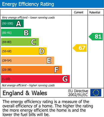 EPC Graph for Eastfield Road, Peterborough