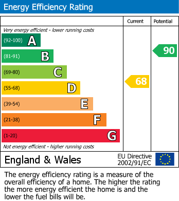 EPC Graph for Eaglesthorpe, Peterborough