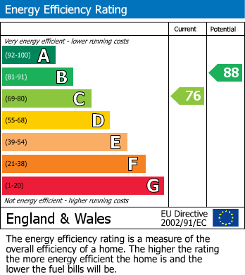 EPC Graph for Sheepwalk, Paston, Peterborough