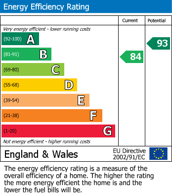 EPC Graph for Bramble Close, Newborough, Peterborough