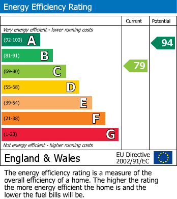 EPC Graph for Daphne Grove, Cardea, Peterborough