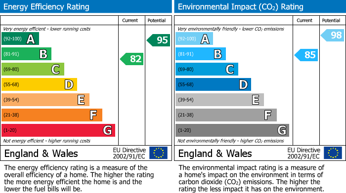EPC Graph for Nero Place, Cardea, Peterborough
