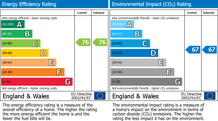 EPC Graph for Fellowes Road, Fletton, Peterborough