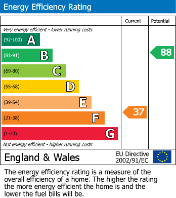 EPC Graph for Barn Close, Peterborough