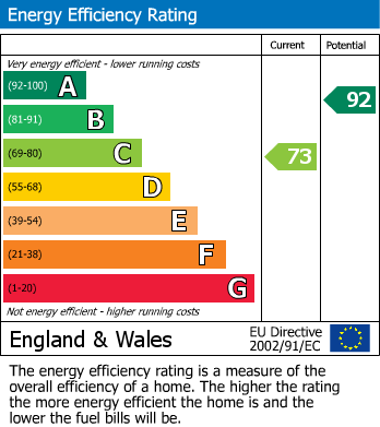 EPC Graph for Wainwright, Werrington, Peterborough