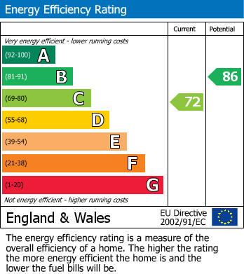 EPC Graph for Carron Drive, Werrington, Peterborough