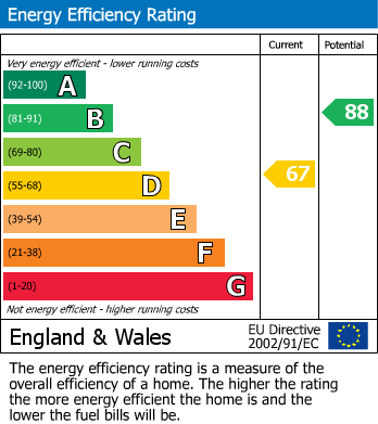 EPC Graph for Eaglesthorpe, Peterborough