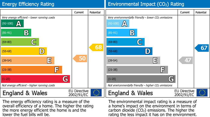 EPC Graph for Market Square, Whittlesey, Peterborough