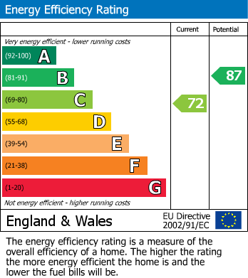 EPC Graph for Wood Road, Kings Cliffe, Peterborough