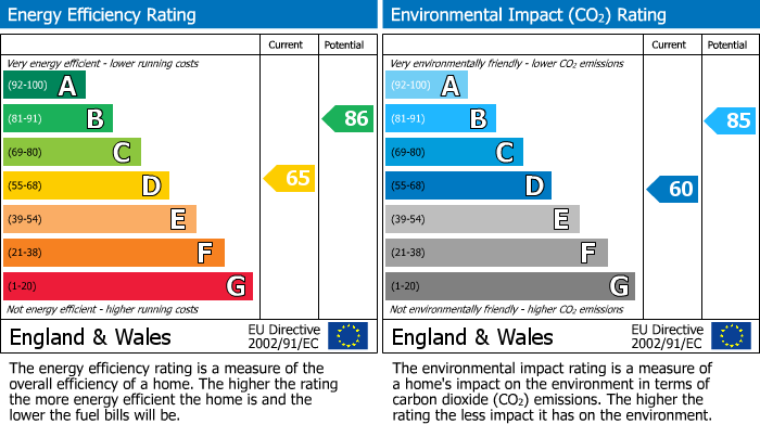 EPC Graph for Tilton Court, Peterborough