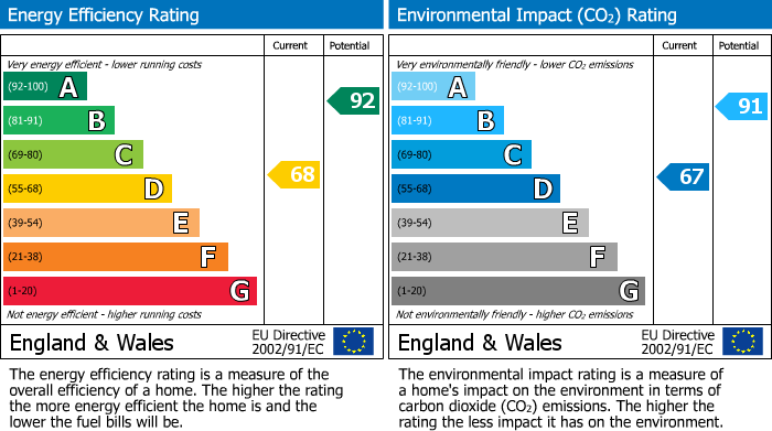 EPC Graph for Thurning Avenue, Stanground, Peterborough