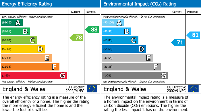 EPC Graph for Gas Lane, Thorney, Peterborough