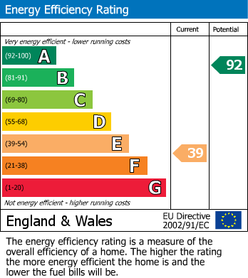 EPC Graph for Squires Gate, Peterborough