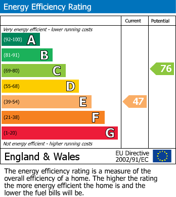 EPC Graph for Oaklands, Peterborough
