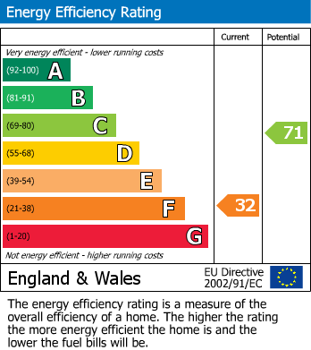 EPC Graph for Padholme Road, Peterborough
