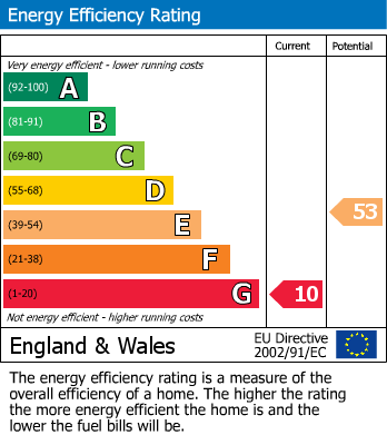 EPC Graph for Elton Road, Stibbington, Peterborough