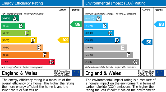 EPC Graph for Campbell Drive, Gunthorpe, Peterborough