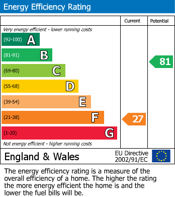 EPC Graph for New Meadow Drove, Farcet, Peterborough
