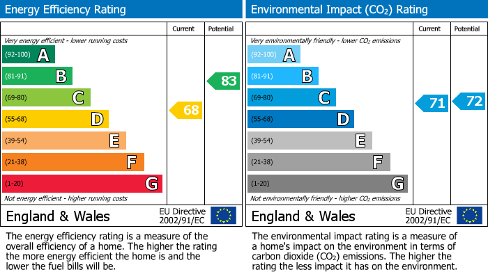 EPC Graph for Midwater Crescent, Hampton Vale, Peterborough