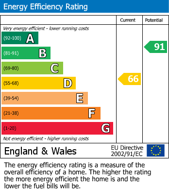 EPC Graph for Lansdowne Walk, Peterborough