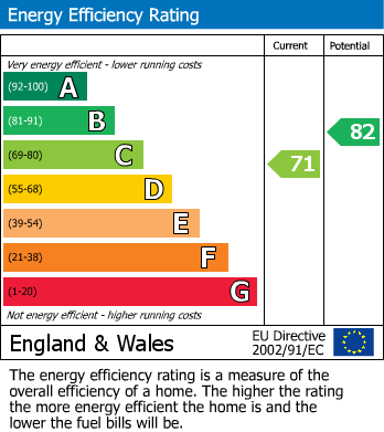 EPC Graph for Paston Ridings, Peterborough
