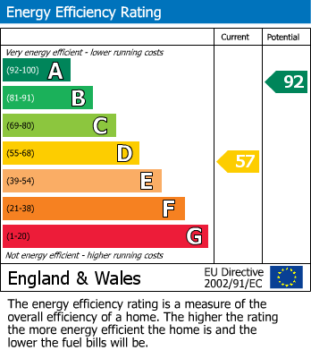 EPC Graph for Prospero Close, Peterborough