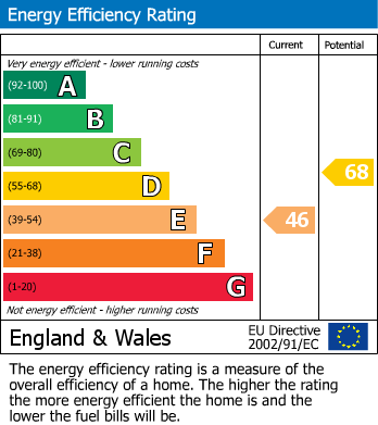 EPC Graph for English Drove, Thorney, Peterborough