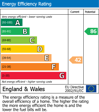EPC Graph for Rowe Avenue, Orton Longueville, Peterborough