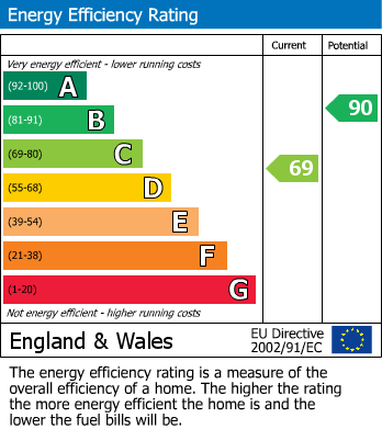 EPC Graph for Juniper Crescent, Longthorpe, Peterborough