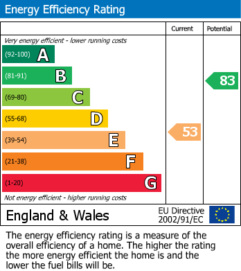EPC Graph for Acacia Avenue, Peterborough