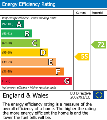 EPC Graph for Bradwell Road, Peterborough