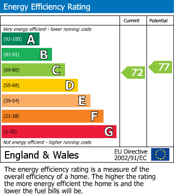 EPC Graph for Home Pasture, Werrington, Peterborough