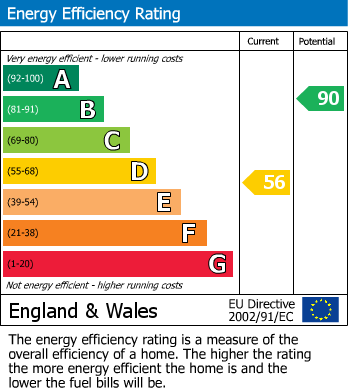 EPC Graph for Cranemore, Werrington, Peterborough