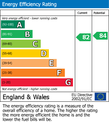 EPC Graph for Hammonds Drive, Fengate, Peterborough