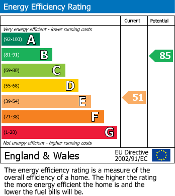 EPC Graph for Langley, Bretton, Peterborough
