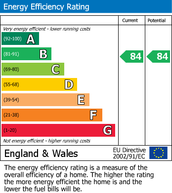EPC Graph for Clarkson House, Fletton Quays, Peterborough