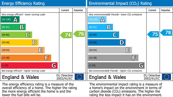 EPC Graph for Wharf Road, Peterborough