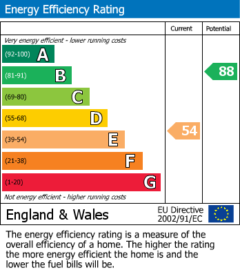 EPC Graph for Beverstone, Orton Brimbles, Peterborough