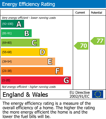 EPC Graph for Celta Road, Peterborough