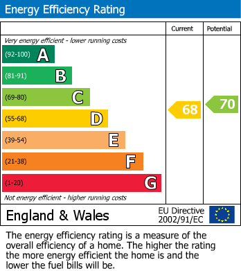 EPC Graph for Oundle Road, Peterborough