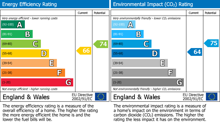 EPC Graph for Lessingham Orton Brimbles Peterborough