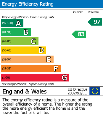 EPC Graph for Wilton Avenue, Hampton Gardens, Peterborough