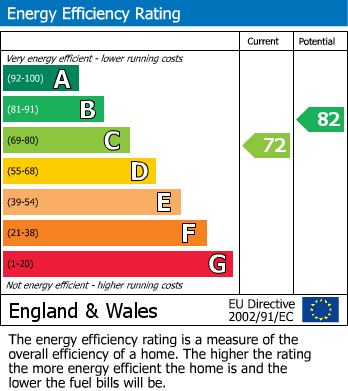 EPC Graph for Uplands, Werrington, Peterborough