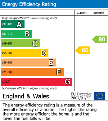 EPC Graph for Somerville, Werrington, Peterborough