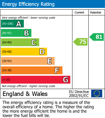 EPC Graph for Bardney, Orton Goldhay, Peterborough