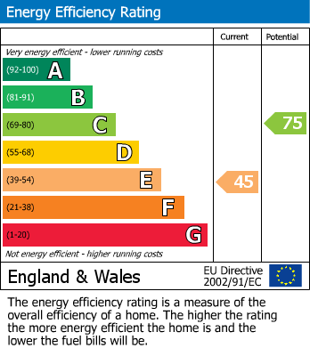 EPC Graph for Churchfield Road, Peterborough