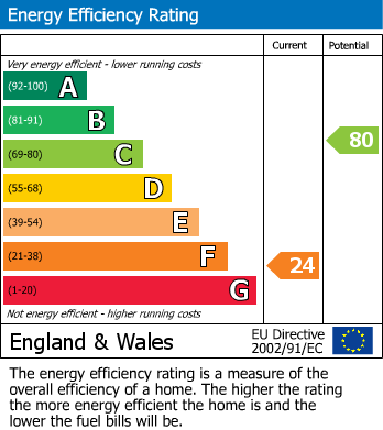 EPC Graph for Peterborough Road, Eye, Peterborough