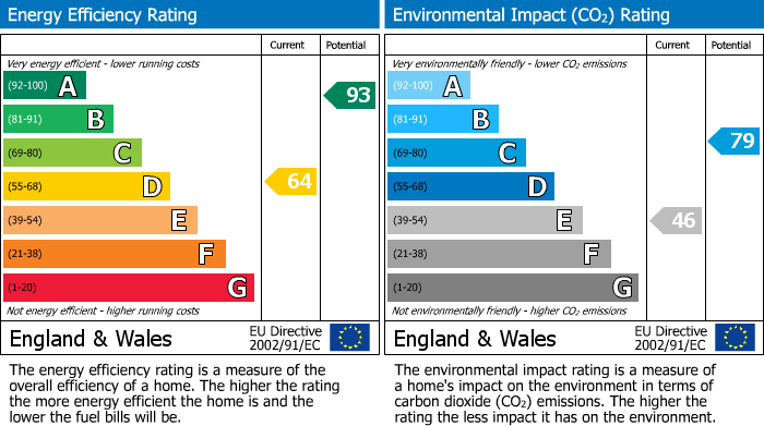 EPC Graph for Beverstone, Orton Brimbles, Peterborough