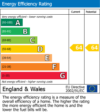 EPC Graph for Viersen Platz, Peterborough