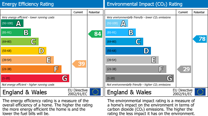 EPC Graph for Oundle Road, Peterborough